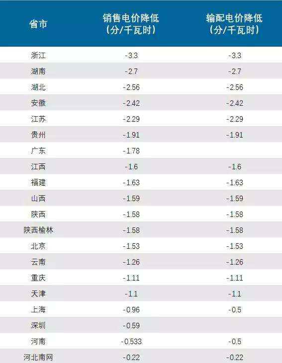 
	中國(guó)儲(chǔ)能網(wǎng)訊：所謂的一般工商業(yè)用電，指的是除居民生活用電、大工業(yè)用電和農(nóng)業(yè)生產(chǎn)用電外的普通工業(yè)用電及商業(yè)用電。目前，除了上海、河北、海南和廣東的深圳，全國(guó)大部分省(直轄市、自治區(qū))的銷售電價(jià)表的用電分類中均區(qū)分了四大類：居民生活用電、一般工商業(yè)及其他用電、大工業(yè)用電、農(nóng)業(yè)生產(chǎn)用電