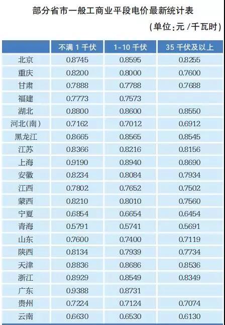
	中國(guó)儲(chǔ)能網(wǎng)訊：年初的政府工作報(bào)告提出，降低電網(wǎng)環(huán)節(jié)收費(fèi)和輸配電價(jià)格，一般工商業(yè)電價(jià)平均降低10%。4月23日，中央政治局會(huì)議進(jìn)一步強(qiáng)調(diào)，要深化供給側(cè)結(jié)構(gòu)性改革，降低企業(yè)融資、用能和物流成本