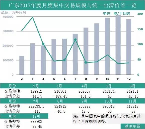 
	中國(guó)儲(chǔ)能網(wǎng)訊：周末的時(shí)候廣東電力交易中心公布了兩家售電公司自愿退出市場(chǎng)的信息，這通告說(shuō)大不大，說(shuō)小也不小。因?yàn)樵诖酥?，早已有不少省份出現(xiàn)售電公司自愿退出市場(chǎng)的先例，不過(guò)這是廣東首例，自然引人關(guān)注