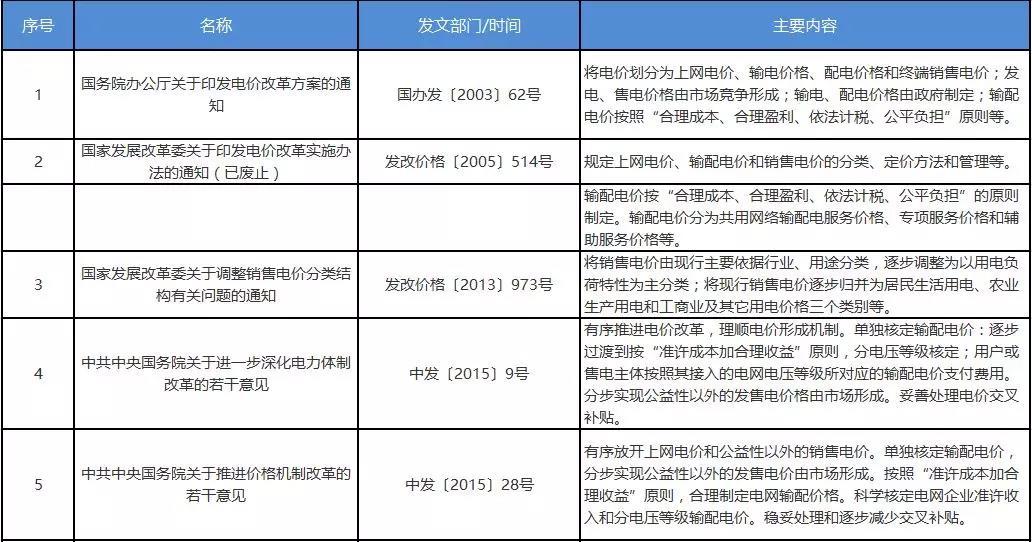 
	摘要: 輸配電網(wǎng)具有典型的自然壟斷特性，價(jià)格須在政府規(guī)制下確定。我國(guó)的輸配電價(jià)改革，應(yīng)引入先進(jìn)的規(guī)制方法，按經(jīng)營(yíng)主體、電網(wǎng)層級(jí)和功能重構(gòu)輸配電價(jià)格體系，在回報(bào)率規(guī)制框架內(nèi)引入激勵(lì)機(jī)制，建立合理的省級(jí)共用網(wǎng)絡(luò)輸配電價(jià)格結(jié)構(gòu)