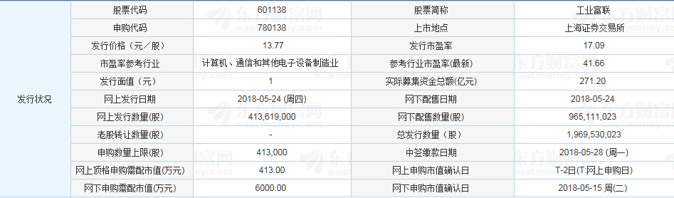 				原標(biāo)題：5月24日早間利好消息匯總工業(yè)富聯(lián)今日可申購 頂格申購需配市值413萬工業(yè)富聯(lián)今日可以網(wǎng)上申購，公司本次發(fā)行股數(shù)為19.70億股，網(wǎng)上發(fā)行約為4.14億股，發(fā)行市盈率17.09倍。投資者申購代碼為“780138”，單一帳戶申購上限41.3萬股，網(wǎng)上頂格申購需配市值413萬元
