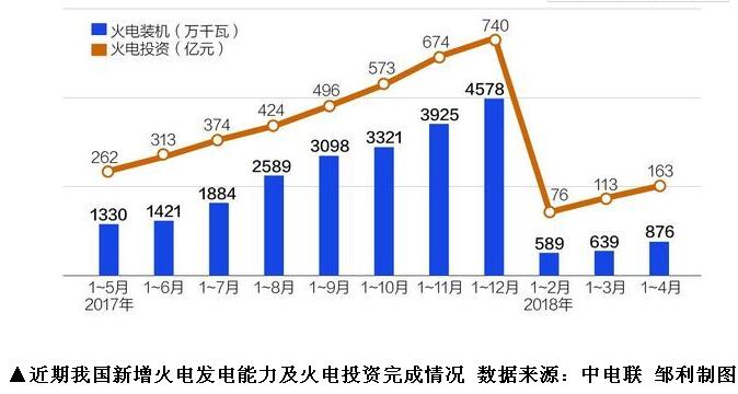 
			              5月24日，國家能源局發(fā)布《關(guān)于2021年煤電規(guī)劃建設(shè)風(fēng)險預(yù)警的通知》（以下簡稱《通知》）?！锻ㄖ访鞔_，裝機充裕度指標(biāo)為紅色和橙色的省份，要暫緩核準(zhǔn)、暫緩新開工建設(shè)自用煤電項目，并在國家指導(dǎo)下，合理安排在建煤電項目的建設(shè)投產(chǎn)時序