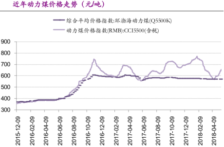 																								      													                       		    　　自5月23日跳水后，大盤近期表現(xiàn)十分疲軟，這或許與發(fā)改委限煤價導(dǎo)致黑色系期貨大跌，中興事件未達成協(xié)議引發(fā)中美貿(mào)易不確定性再起，以及外圍股市環(huán)境同樣疲軟有著直接關(guān)系。　　但就是這樣一個嚴肅沉重的話題，卻讓市場感到一絲鬧劇的成分在其中，因為市場傳出發(fā)改委限制煤價消息時，接連出現(xiàn)了多個內(nèi)容差別極大的版本，以致于煤炭價格近期呈現(xiàn)暴漲暴跌的走勢
