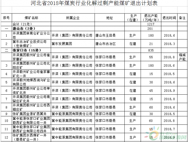 
                     　　近日，河北省發(fā)改委公布河北省2018年煤炭行業(yè)化解過剩產(chǎn)能煤礦退出計劃表，詳情如下：
 
　　根據(jù)《河北省人民政府關(guān)于印發(fā)河北省煤炭行業(yè)化解過剩產(chǎn)能實現(xiàn)脫困發(fā)展實施方案的通知》（冀政發(fā)[2016]18號）精神，按照省煤炭去產(chǎn)能工作總體部署，經(jīng)研究決定，2018年河北省化解煤炭行業(yè)過剩產(chǎn)能計劃關(guān)閉（產(chǎn)能退出）煤礦22處，退出產(chǎn)能1217萬噸。其中：關(guān)閉煤礦21處、產(chǎn)能1162萬噸，縮減產(chǎn)能煤礦1處、產(chǎn)能55萬噸（詳見附表）