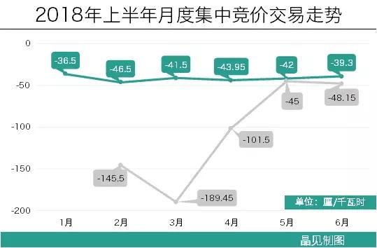 
	中國儲能網(wǎng)訊：5月29日，廣東6月份集中競價交易結(jié)束，成交電量42.68億千瓦時，統(tǒng)一出清價差-39.3厘/千瓦時。


	價差變化延續(xù)之前的走勢，從某種程度上可以說是一路平穩(wěn)，不管平穩(wěn)與否，都會有人喜有人憂