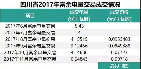
	中國(guó)儲(chǔ)能網(wǎng)訊：5月18日，四川省發(fā)改委發(fā)布《關(guān)于2018年富余電量輸配電價(jià)有關(guān)問題的通知》。文件明確規(guī)定， 2018年6月-10月四川電網(wǎng)范圍內(nèi)，110千伏及以下電壓等級(jí)的大工業(yè)用戶，按0.105元/千瓦時(shí)的輸配電價(jià)參與富余電量交易；220千伏電壓等級(jí)的大工業(yè)用戶，按0.0849元/千瓦時(shí)的輸配電價(jià)參與富余電量交易