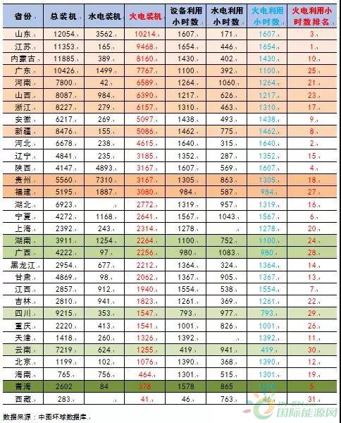 
                    　　2018年1-4月，全國發(fā)電裝機(jī)平穩(wěn)增長；全國發(fā)電保持較快增長，單月發(fā)電量同比增速提高，單月火力發(fā)電同比增速回升；全國發(fā)電設(shè)備利用小時數(shù)同比增加，其中火電設(shè)備利用小時數(shù)同比增加，水電設(shè)備利用小時數(shù)同比減少。全社會用電較快增長，且比去年有所提高；電力供需整體向好，季節(jié)因素消退、經(jīng)濟(jì)增長對各個省份火電裝機(jī)利用率影響更加明顯