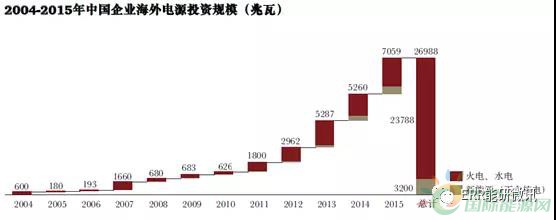 
                    　　近日，普華永道思略特發(fā)布《中國(guó)電力能源產(chǎn)業(yè)轉(zhuǎn)型系列報(bào)告—海外電力投資機(jī)遇》：近年來(lái)中國(guó)企業(yè)在海外電力市場(chǎng)的投資增長(zhǎng)迅速，投資方向也逐漸趨向于可再生清潔能源領(lǐng)域和發(fā)達(dá)國(guó)家市場(chǎng)。在海外市場(chǎng)日益激烈的競(jìng)爭(zhēng)環(huán)境下，國(guó)內(nèi)企業(yè)的海外電力投資面臨著缺乏戰(zhàn)略引領(lǐng)、風(fēng)險(xiǎn)和運(yùn)營(yíng)管理能源不足、融資渠道單一等挑戰(zhàn)