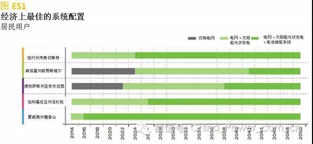 
	 
	
		  中國(guó)儲(chǔ)能網(wǎng)訊：在Greentech Media 12月份發(fā)布的最新清潔技術(shù)2014年度時(shí)髦用語清單上，“脫離大電網(wǎng)” 一詞被列入其中。我們機(jī)構(gòu)于2014年2月份發(fā)表的《脫離大電網(wǎng)的經(jīng)濟(jì)效益》報(bào)告就是這一名詞來源的核心文章