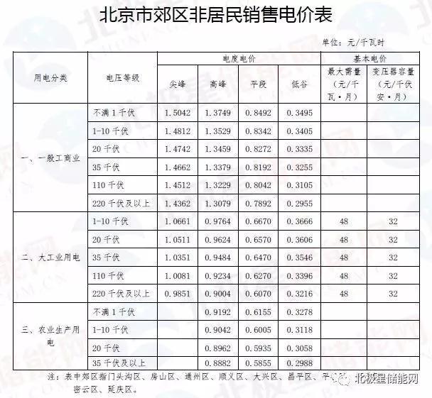 
	中國(guó)儲(chǔ)能網(wǎng)訊：今年全國(guó)兩會(huì)上，政府工作報(bào)告提出要“大幅降低企業(yè)非稅負(fù)擔(dān)”，首次明確了降低電價(jià)的量化指標(biāo)——“要降低電網(wǎng)環(huán)節(jié)收費(fèi)和輸配電價(jià)格，一般工商業(yè)電價(jià)平均降低10%”。繼國(guó)家發(fā)改委發(fā)布了《關(guān)于降低一般工商業(yè)電價(jià)有關(guān)事項(xiàng)的通知》的特急文件后，其中包括江蘇、浙江、河北、山西、安徽、福建、山東、河南、湖北、廣東、海南、貴州、云南、陜西、內(nèi)蒙古、廣西、寧夏、北京、天津、上海、重慶等省市調(diào)整了一般工商業(yè)電價(jià)，小編特意整理了相關(guān)省份調(diào)整后的峰谷電價(jià)