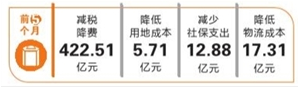 
	中國儲(chǔ)能網(wǎng)訊：日前，云南省發(fā)改委舉行的6月份主題新聞發(fā)布會(huì)透露，今年以來，云南省狠抓降低實(shí)體經(jīng)濟(jì)企業(yè)成本75條措施落細(xì)落地，全力落實(shí)國務(wù)院關(guān)于降稅減費(fèi)等系列新舉措，今年1月至5月，全省為企業(yè)減負(fù)達(dá)526.16億元。


	 


	省發(fā)改委新聞發(fā)言人介紹，在全省各有關(guān)部門緊密配合下，僅進(jìn)一步減稅降費(fèi)一項(xiàng)，今年前5個(gè)月就為企業(yè)減負(fù)422.51億元