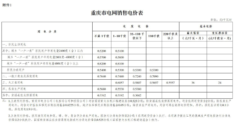 
	中國儲(chǔ)能網(wǎng)訊：近日，重慶市物價(jià)局日前發(fā)布了《重慶市物價(jià)局關(guān)于降低一般工商業(yè)電價(jià)有關(guān)事項(xiàng)的通知》，利用電力行業(yè)增值稅稅率調(diào)整等騰出的電價(jià)空間，降低我市一般工商業(yè)及其他用電銷售電價(jià)每千瓦時(shí)0.0174元。同步下調(diào)工商業(yè)及其他用電躉售電價(jià)每千瓦時(shí)0.0174元
