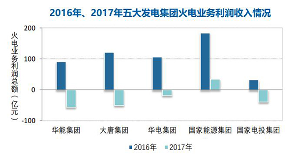 																								      													                       		    煤價持續(xù)高位，去年全國規(guī)模以上火電企業(yè)利潤同比下降83%澎湃新聞記者 楊漾 來源：澎湃新聞2017年電煤價格的持續(xù)高位，令火電企業(yè)壓力倍增、利潤大幅下滑。中國電力企業(yè)聯(lián)合會近日發(fā)布的《中國電力行業(yè)年度發(fā)展報告2018》（下稱《報告》）顯示，去年全國規(guī)模以上火電企業(yè)僅實現(xiàn)利潤207億元，比上年下降83.3%，直接拉動發(fā)電企業(yè)利潤同比下降32.4%