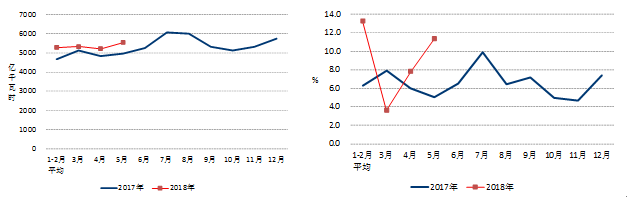 
	中國儲(chǔ)能網(wǎng)訊：1-5月份，全國電力供需總體寬松。全社會(huì)用電驢累計(jì)增速同比提高，三產(chǎn)和城鄉(xiāng)居民用電快速增長；工業(yè)用電量較快增長，制造業(yè)日均用電量再創(chuàng)歷史新高；四大高載能行業(yè)用電同比增長，有色金屬冶煉行業(yè)用電當(dāng)月負(fù)增長；發(fā)電裝機(jī)容量增速放緩，火電發(fā)電量增速同比提高；全國發(fā)電設(shè)備利用小時(shí)同比增加，水電設(shè)備利用小時(shí)降幅收窄；全國跨區(qū)、跨省送出電量快速增長；全國基建新增發(fā)電生產(chǎn)能力同比減少，新增新能源發(fā)電裝機(jī)同比增加