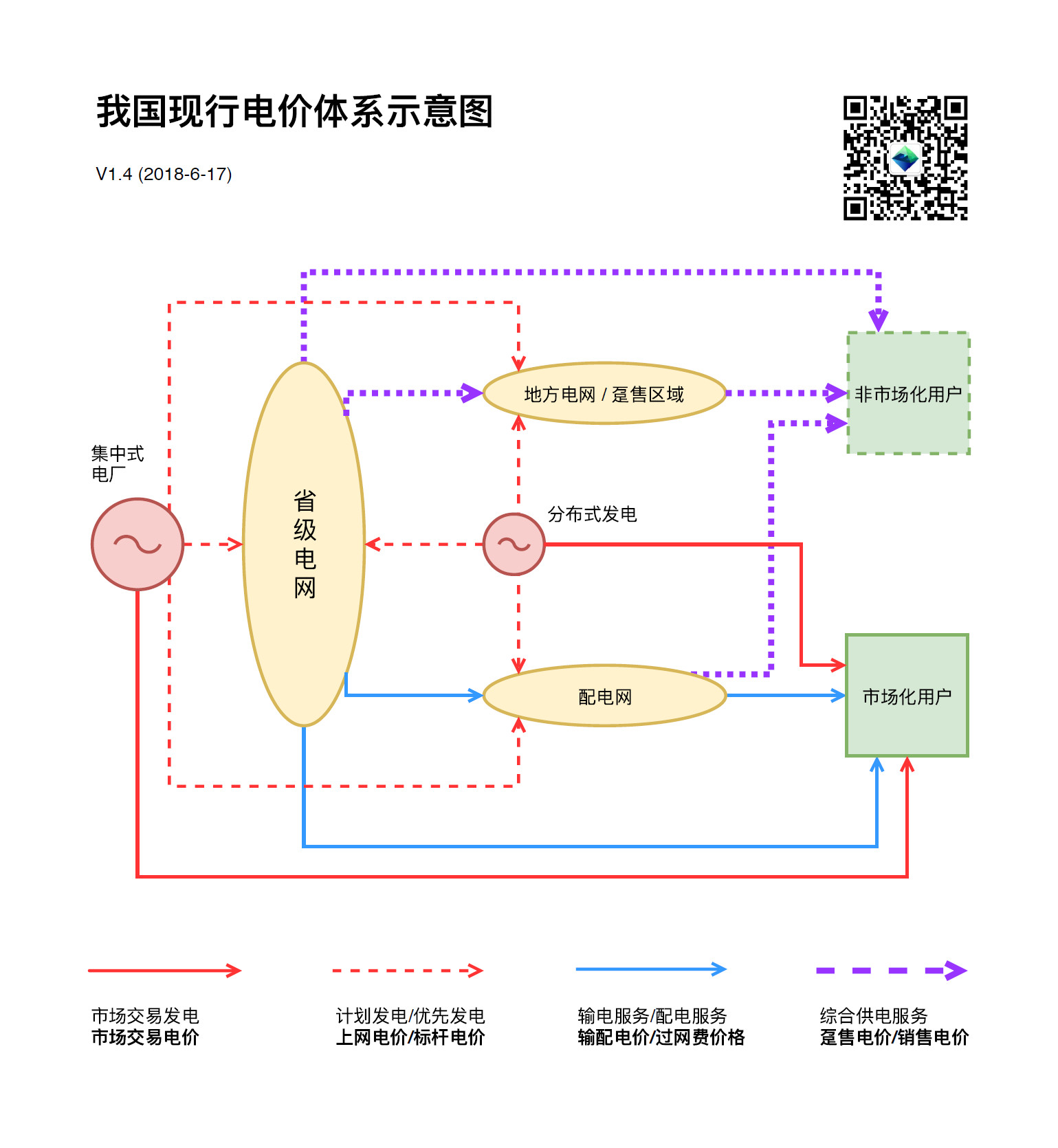 
	中國儲能網訊：我國當前正處在新一輪電改的起步階段，以市場交易電價和輸配電價為基礎的新電價體系正在推行，但以上網電價和銷售電價為基礎的原有電價體系依然還是主流。兩套電價體系雙軌運行，形成了我國現行的極富特色的電價體系