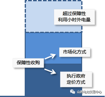 
	中國儲能網訊：近日，山西省經信委、山西省發(fā)改委公布關于印發(fā)《可再生能源電力參與市場交易實施方案》的通知(晉經信電力字〔2018〕141號)文件，文件明確可再生能源消納分如下兩個大類三種方式：一、保障性收購：1、執(zhí)行政府定價保障性收購，2、市場化方式保障性收購。二、超出國家保障性利用小時以外的電量必須通過市場交易獲得