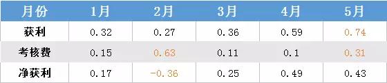 
	中國儲能網訊：廣東電力交易中心發(fā)布5月份結算通告，售電側獲利刷新今年最高，為0.74億元，但偏偏差考核費為0.31億，5月份偏差率平均值為9.2%，凈獲利僅占獲利的58%，創(chuàng)近三個月新低(3月為70%，4月為83%)，售電公司偏差現狀不容樂觀。


	5月份工業(yè)用電量的持續(xù)上漲，以及提前到來的持續(xù)高溫，或許是產生較大正偏差主要因素