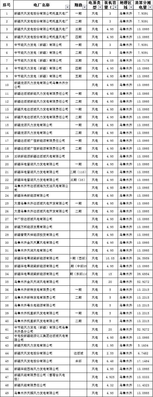 
	中國儲能網(wǎng)訊：北極星售電網(wǎng)獲悉，新疆電力交易中心日前發(fā)布了《新疆電力交易中心有限公司關(guān)于公示2018年上半年電采暖直接交易電量清算分攤結(jié)果的通知》，截至4月15日交易期結(jié)束，電供暖用戶實際用電量42413.1663萬千瓦時，超過掛牌成交電量(37500萬千瓦時)4913.1663萬千瓦時。


	詳情如下：


	新疆電力交易中心有限公司關(guān)于公示2018年上半年電采暖直接交易電量清算分攤結(jié)果的通知


	各相關(guān)新能源發(fā)電企業(yè)：


	依據(jù)自治區(qū)發(fā)改、經(jīng)信委、住建廳、能監(jiān)辦委聯(lián)合《關(guān)于印發(fā)我區(qū)電供暖價格