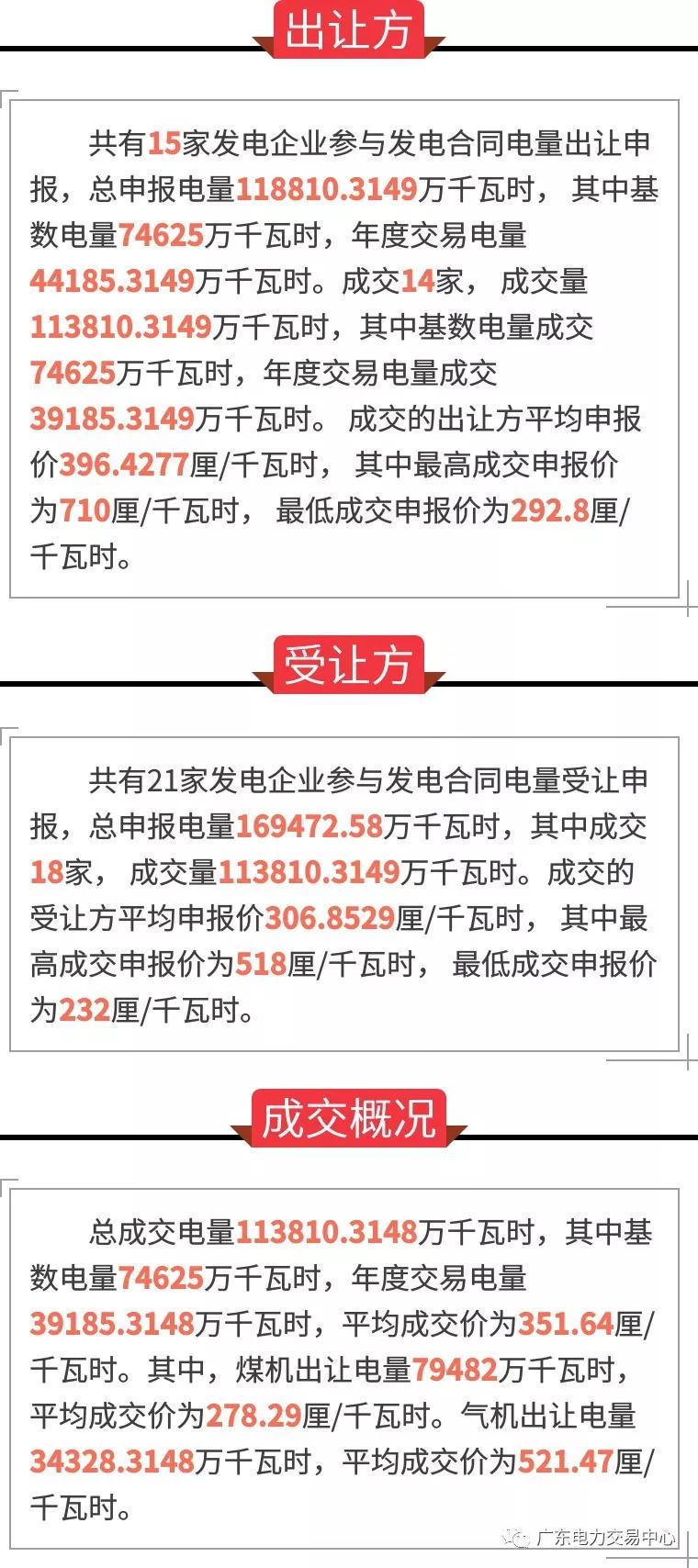 
	中國儲能網訊：6月25日上午10:00-11:00，廣東電力交易中心組織開展了2018年7月份發(fā)電合同轉讓集中交易
