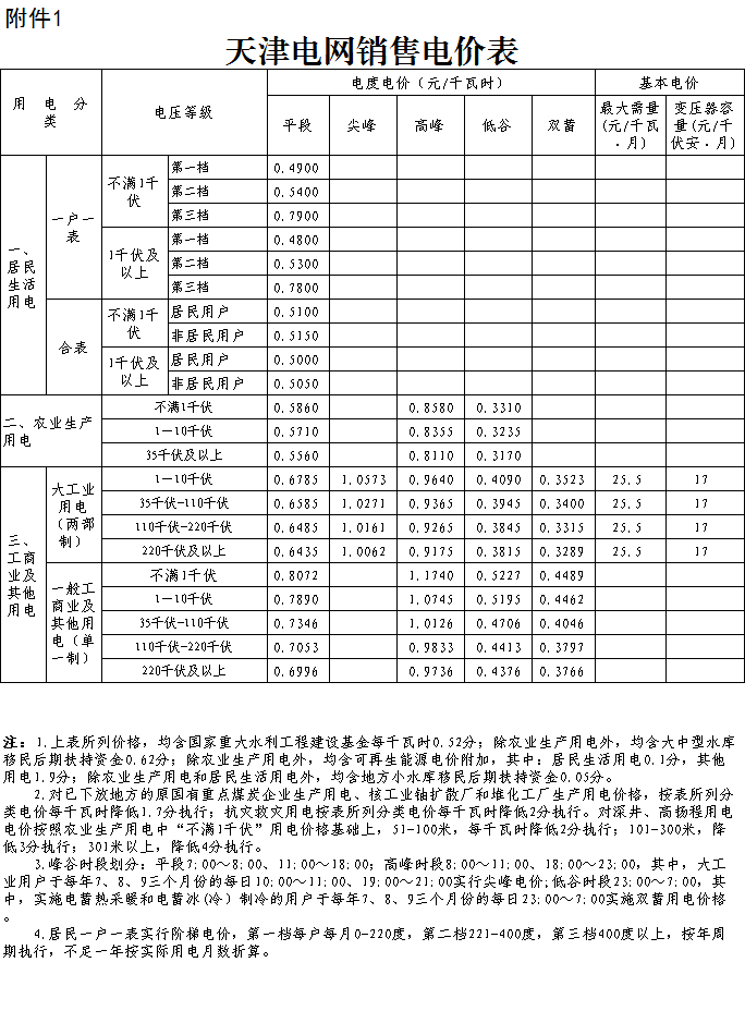 
	中國儲能網(wǎng)訊：北極星售電網(wǎng)獲悉，天津市發(fā)改委今日公布了《天津市發(fā)展改革委關(guān)于降低一般工商業(yè)電價有關(guān)事項的通知》，這是天津繼4月27日一般工商業(yè)及其他用電價格平均每千瓦時降低1.1分后再次降電價。自2018年5月1日起，天津市一般工商業(yè)及其他用電銷售價格平均每千瓦時降低1.85分錢;同步等額降低天津電網(wǎng)2017-2019年監(jiān)管期一般工商業(yè)及其他輸配電價水平