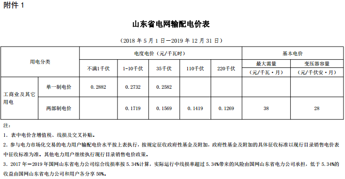
	中國儲能網(wǎng)訊：北極星售電網(wǎng)獲悉，山東省物價局日前發(fā)布了《 關(guān)于降低工商業(yè)電價有關(guān)事項的通知》，通知中稱，執(zhí)行政府定價用戶，單一制電價每千瓦時降低0.019元(含稅，下同)，兩部制電價降低0.0034元;參加電力市場直接交易用戶，單一制輸配電價降低0.0218元，兩部制輸配電價降低0.0062元。


	詳情如下：


	關(guān)于降低工商業(yè)電價有關(guān)事項的通知


	(魯價格一發(fā)〔2018〕76號)


	各市物價局，國網(wǎng)山東省電力公司：


	根據(jù)國家發(fā)展改革委《關(guān)于電力行業(yè)增值稅稅率調(diào)整相應(yīng)降低一般工商業(yè)