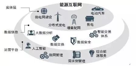 
	中國儲能網(wǎng)訊：我們處在一個能源格局巨變的時代，這個時代是技術(shù)變革的時代，能源技術(shù)的不斷突破，能源結(jié)構(gòu)發(fā)生顛覆性改變;這個時代是體制變革的時代，電力市場的不斷開放，能源行業(yè)的現(xiàn)有業(yè)務(wù)模式、盈利模式即將面臨巨大的沖擊;這個時代是“互聯(lián)網(wǎng)+”的時代，互聯(lián)網(wǎng)與能源不斷融合，非傳統(tǒng)競爭對手不斷涌現(xiàn)，正加速行業(yè)的顛覆進程。


	能源互聯(lián)網(wǎng)是開放的平臺


	“能源互聯(lián)網(wǎng)”概念的第一次出現(xiàn)是在杰里米?里夫金(Jeremy Rifkin)  2012年出版的《第三次工業(yè)革命》書中，他提出了能源互聯(lián)網(wǎng)的四個