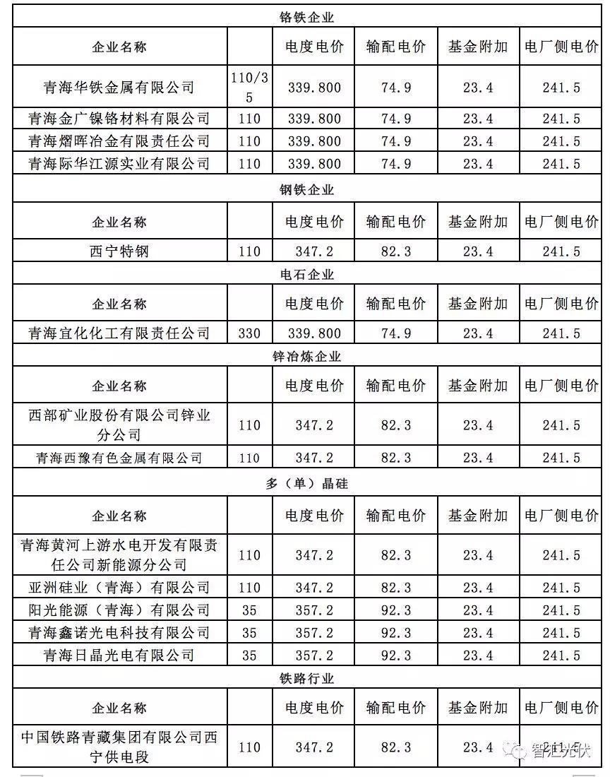 
	2018年6月26日，青海電力交易中心《關(guān)于開展2018年7月省內(nèi)電力用戶與新能源發(fā)電企業(yè)電力直接交易的市場公告》：


	總規(guī)模為9.49GW的風(fēng)、光項目參與此次交易。其中：


	光伏項目259個，規(guī)模為7.7016GW；風(fēng)電項目34個，規(guī)模為1.7885GW