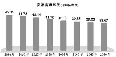 
	中國儲能網(wǎng)訊：近日，中國社科院發(fā)布《中國能源前景2018—2050》研究報告(下稱報告)。報告指出，目前中國的能源需求總體已經(jīng)達(dá)峰;未來30年，電力需求也將呈現(xiàn)下降態(tài)勢