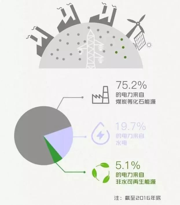
	中國(guó)儲(chǔ)能網(wǎng)訊：綠色電力證書(shū)是什么?


	所謂綠色電力證書(shū)，又叫可再生能源證書(shū)、可再生能源信用或綠色標(biāo)簽，是國(guó)家對(duì)發(fā)電企業(yè)每兆瓦時(shí)非水可再生能源上網(wǎng)電量頒發(fā)的具有獨(dú)特標(biāo)識(shí)代碼的電子證書(shū)，是非水可再生能源發(fā)電量的確認(rèn)和屬性證明以及消費(fèi)綠色電力的唯一憑證，也是可再生能源配額制的一項(xiàng)政策工具。


	我國(guó)如何推行綠色電力證書(shū)?


	建立綠色電力證書(shū)自愿認(rèn)購(gòu)體系


	鼓勵(lì)各級(jí)政府機(jī)關(guān)、企事業(yè)單位、社會(huì)機(jī)構(gòu)和個(gè)人在全國(guó)綠色電力證書(shū)核發(fā)和認(rèn)購(gòu)平臺(tái)上自愿認(rèn)購(gòu)綠色電力證書(shū)，作為消費(fèi)綠色電力的證明