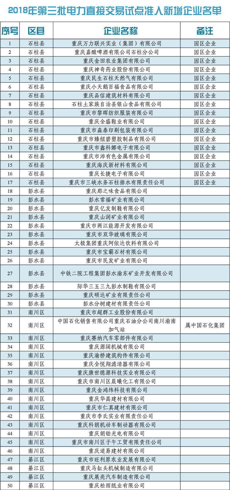 
	中國(guó)儲(chǔ)能網(wǎng)訊：北極星售電網(wǎng)獲悉，重慶經(jīng)信委日前發(fā)布了《重慶市經(jīng)濟(jì)和信息化委員會(huì)關(guān)于公布2018年第三批電力直接交易試點(diǎn)準(zhǔn)入新增企業(yè)名單的通知》，公布了2018年第三批電力直接交易準(zhǔn)入企業(yè)名單，共準(zhǔn)入企業(yè)903家，詳情如下：


	渝經(jīng)信電力〔2018〕17號(hào)


	重慶市經(jīng)濟(jì)和信息化委員會(huì)關(guān)于公布2018年第三批電力直接交易試點(diǎn)準(zhǔn)入新增企業(yè)名單的通知


	各有關(guān)單位：


	按照《重慶市人民政府辦公廳關(guān)于印發(fā)重慶市電力直接交易試點(diǎn)方案的通知》(渝府辦發(fā)〔2016〕167號(hào))、《關(guān)于印發(fā)重慶市電力直接