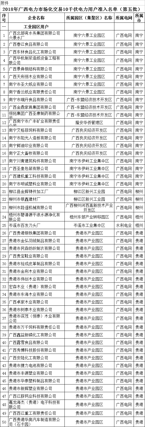 
	中國(guó)儲(chǔ)能網(wǎng)訊：北極星售電網(wǎng)獲悉，廣西工信委日前發(fā)布了《2018年廣西電力市場(chǎng)交易10千伏電力用戶(hù)準(zhǔn)入名單(第五批)》，廣西北部灣水務(wù)集團(tuán)有限公司六景水廠(chǎng)等146家用戶(hù)公示期滿(mǎn)無(wú)異議，按規(guī)定列入市場(chǎng)主體目錄。


	詳情如下：


	2018年廣西電力市場(chǎng)化交易10千伏電力用戶(hù)準(zhǔn)入名單(第五批)


	按照自治區(qū)人民政府辦公廳《關(guān)于印發(fā)廣西工業(yè)園區(qū)和現(xiàn)代服務(wù)業(yè)電力市場(chǎng)交易方案的通知》(桂政辦發(fā)〔2018〕22號(hào))和自治區(qū)工業(yè)和信息化委《關(guān)于做好工業(yè)園區(qū)等電力市場(chǎng)交易有關(guān)工作的通知》(桂工信運(yùn)行〔2018