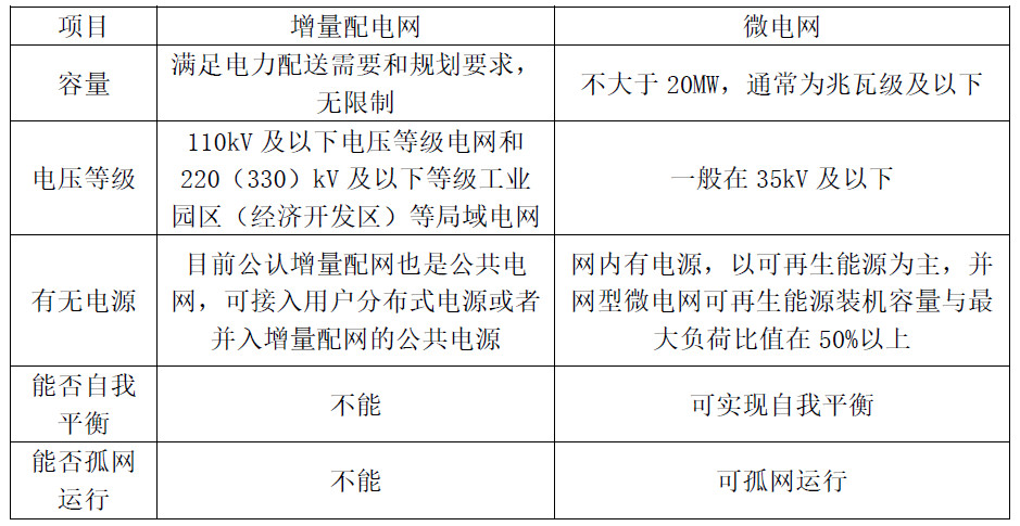 
	中國(guó)儲(chǔ)能網(wǎng)訊:一、定義


	增量配電網(wǎng)原則上指110kV及以下電壓等級(jí)電網(wǎng)和220(330)kV及以下電壓等級(jí)工業(yè)園區(qū)(經(jīng)濟(jì)開(kāi)發(fā)區(qū))等局域網(wǎng)電網(wǎng)。包含新增配電網(wǎng)、混合所有制方式投資的配電網(wǎng)增容擴(kuò)建或者除電網(wǎng)企業(yè)存量資產(chǎn)外其他企業(yè)投資建設(shè)運(yùn)營(yíng)的存量配電網(wǎng)
