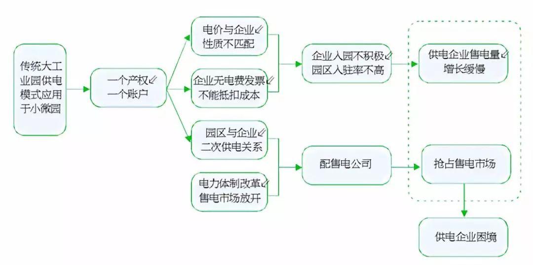 
	中國(guó)儲(chǔ)能網(wǎng)訊：編者按：


	小微工業(yè)園、電商園、創(chuàng)新孵化園等是新時(shí)期新型園區(qū)業(yè)態(tài)，其特征是入駐企業(yè)數(shù)量多、生產(chǎn)規(guī)模小、負(fù)荷需求變化快。采用傳統(tǒng)大工業(yè)園區(qū)的供電模式，可能造成電力供需脫節(jié)、企業(yè)成本增加，甚至客戶(hù)流失等問(wèn)題