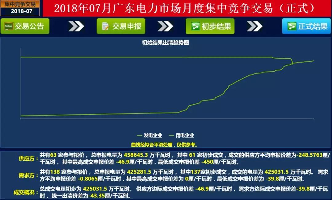 
	中國(guó)儲(chǔ)能網(wǎng)訊：廣東7月月度集中競(jìng)價(jià)交易于6月27日上午11時(shí)落下了帷幕，一起來(lái)看未經(jīng)安全校核的交易結(jié)果：


	成交概況：總成交電量初步為 425031.5 萬(wàn)千瓦時(shí)。 供應(yīng)方邊際成交申報(bào)價(jià)差 -46.9厘/千瓦時(shí)， 需求方邊際成交申報(bào)價(jià)差-39.8厘/千瓦時(shí)，  統(tǒng)一出清價(jià)差為-43.35厘/千瓦時(shí)