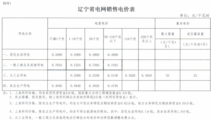 
	中國儲能網(wǎng)訊：北極星售電網(wǎng)獲悉，遼寧省物價局日前發(fā)布了《關(guān)于電力行業(yè)增值稅稅率調(diào)整相應(yīng)降低一般工商業(yè)電價的通知》，利用遼寧省電網(wǎng)企業(yè)增值稅稅率調(diào)整和期末留抵稅額一次性退返騰出的電價空間，相應(yīng)降低一般工商業(yè)電價，其中目錄銷售電價降低標(biāo)準(zhǔn)為1.85分/千瓦時，參與電力市場化交易的一般工商業(yè)及其他電力用戶輸配電價降低標(biāo)準(zhǔn)為1.85分/千瓦時。


	詳情如下：


	 關(guān)于電力行業(yè)增值稅稅率調(diào)整相應(yīng)降低一般工商業(yè)電價的通知


	各市物價局，省電力有限公司：


	為貫徹落實國務(wù)院《政府工作報告》關(guān)于降低一