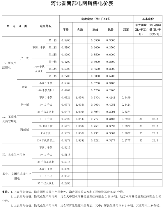 
	中國儲能網(wǎng)訊：北極星售電網(wǎng)獲悉，河北省物價局日前發(fā)布了《關(guān)于電力行業(yè)增值稅稅率調(diào)整相應(yīng)降低工商業(yè)電價的通知》，自2018年5月1日起，南、北電網(wǎng)工商業(yè)及其它銷售電價每千瓦時分別降低0.35分、0.33分，輸配電價標(biāo)準(zhǔn)同步降低。詳情如下：


	河北省物價局關(guān)于電力行業(yè)增值稅稅率調(diào)整相應(yīng)降低工商業(yè)電價的通知


	各市(含定州、辛集市)發(fā)展改革委(物價局)，國網(wǎng)河北省電力有限公司、冀北電力有限公司：


	根據(jù)《國家發(fā)展改革委關(guān)于電力行業(yè)增值稅稅率調(diào)整相應(yīng)降低一般工商業(yè)電價的通知》(發(fā)改價格〔2018〕