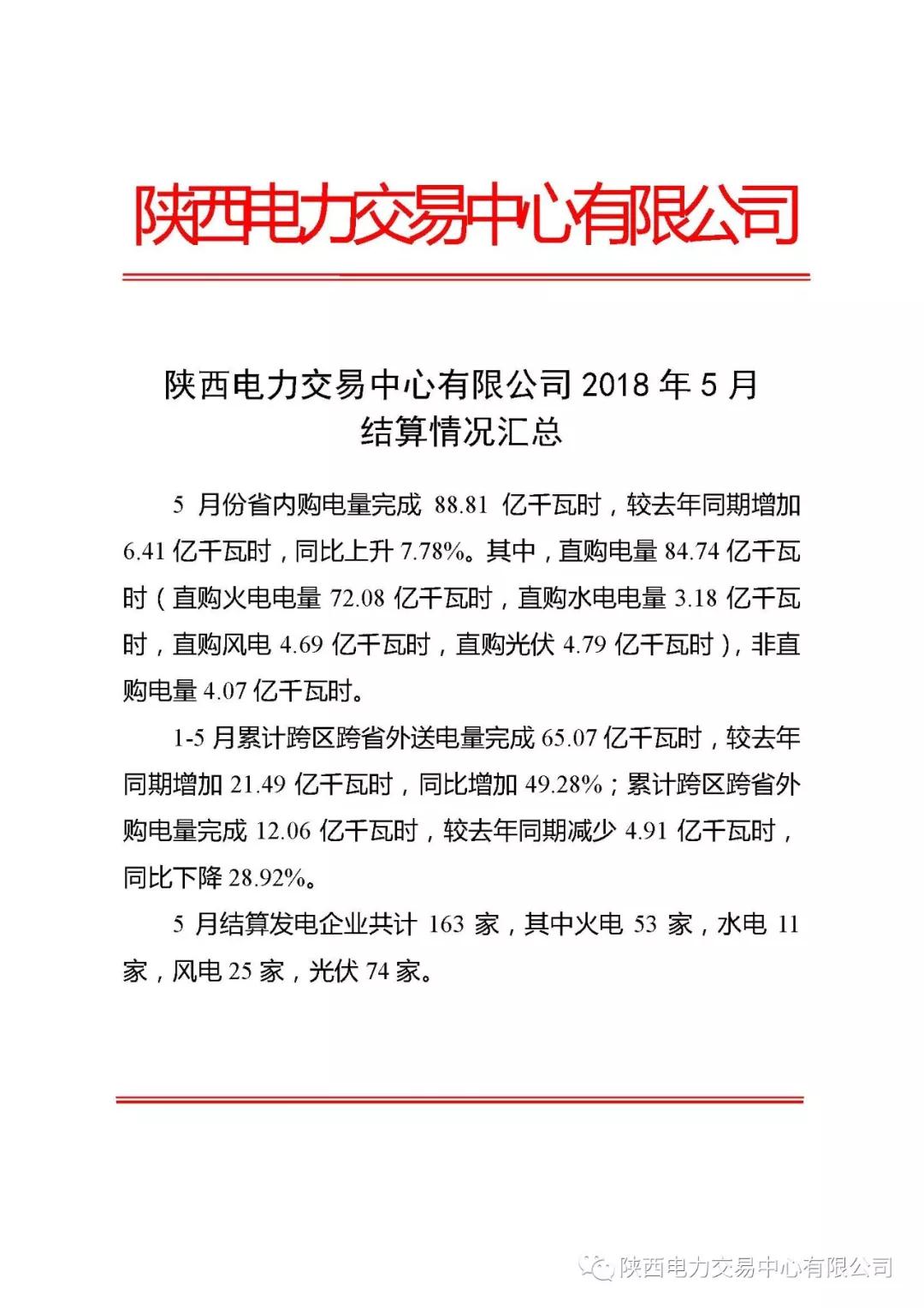 北極星售電網(wǎng)獲悉，陜西電力交易中心今日發(fā)布了《陜西電力交易中心有限公司2018年5月結(jié)算情況匯總》，5月份省內(nèi)購電量完成88.81億干瓦時，較去年同期增加6.41億干瓦時，同比上升7.78%。其中，直購電量84.74億干瓦時(直購火電電量72.08億干瓦時，直購水電電量3.18億干瓦時，直購風(fēng)電4.69億干瓦時，直購光伏4.79億干瓦時),非直購電4.07億干瓦時