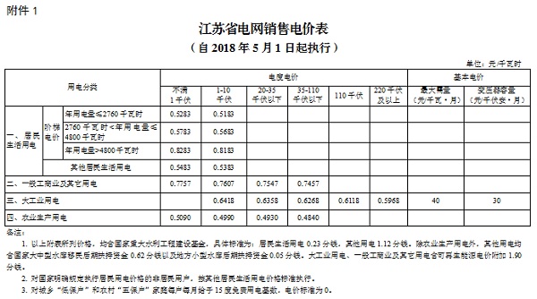 
	中國儲能網(wǎng)訊：北極星售電網(wǎng)獲悉，江蘇物價局日前發(fā)布了《省物價局關(guān)于降低一般工商業(yè)電價有關(guān)事項的通知》，江蘇省一般工商業(yè)及其它用電類別電價每千瓦時降低1.97分;涉及一般工商業(yè)及其它用電類別的輸配電價每千瓦時降低1.97分。居民生活、農(nóng)業(yè)生產(chǎn)、大工業(yè)用電價格本次不調(diào)整