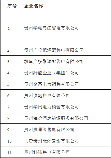 
	中國儲能網(wǎng)訊：貴州省能源局日前發(fā)布了61家售電公司備案手續(xù)公告。
	
		詳情如下：
	
	
		關(guān)于售電公司完成備案的公告(第一批)
	
	
		根據(jù)《貴州省售電公司準(zhǔn)入與退出管理辦法實施細(xì)則》“三備案”要求，貴州華電烏江售電有限公司等61家售電公司已在我局完成備案手續(xù)，現(xiàn)予以公告