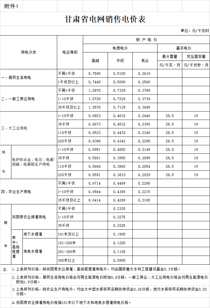 
	中國儲能網(wǎng)訊：甘肅省發(fā)改委日前發(fā)布了《《關(guān)于電力行業(yè)增值稅率調(diào)整相應(yīng)降低一般工商業(yè)電價有關(guān)事項的通知》》，省內(nèi)一般工商業(yè)用電(除汶川地震重災(zāi)八縣區(qū)非居民照明、非普工業(yè)用電)價格，在現(xiàn)行標(biāo)準(zhǔn)基礎(chǔ)上每千瓦時統(tǒng)一降低1.85分錢;汶川地震重災(zāi)八縣區(qū)商業(yè)用電價格，在現(xiàn)行標(biāo)準(zhǔn)基礎(chǔ)上每千瓦時統(tǒng)一降低5.08分錢。


	詳情如下：


	甘肅省發(fā)展改革委印發(fā)《關(guān)于電力行業(yè)增值稅率調(diào)整相應(yīng)降低一般工商業(yè)電價有關(guān)事項的通知》


	各市、州發(fā)展改革委(物價局)，甘肅礦區(qū)、東風(fēng)場區(qū)、甘肅廠區(qū)物價局、蘭州新區(qū)經(jīng)濟發(fā)展局，