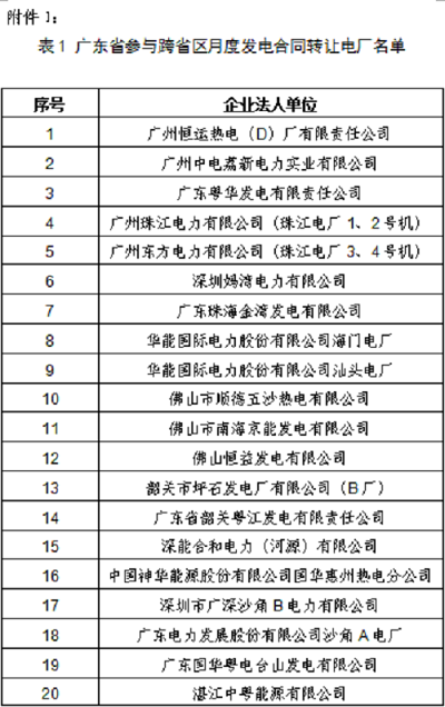 
	中國儲能網(wǎng)訊：廣州電力交易中心日前發(fā)布了《關(guān)于開展2018年7月云南送廣東月度發(fā)電合同轉(zhuǎn)讓交易的通知》，出讓方：廣東省具備跨省區(qū)市場化交易資格的110kV及以上電壓等級的煤電發(fā)電企業(yè)，目前為48家發(fā)電企業(yè)。受讓方：云南省具備跨省區(qū)市場化交易資格的水電發(fā)電企業(yè)，目前為16家發(fā)電企業(yè)