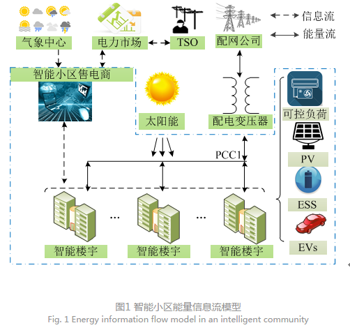 
	中國儲能網(wǎng)訊：引言 


	智能電網(wǎng)的運行依靠先進的信息技術(shù)(information technology,IT)[1],其提供了以高級計量系統(tǒng)(advanced metering infrastructure,AMI)和能量管理系統(tǒng)(energy management system,EMS)為基礎(chǔ)的雙向通信設(shè)備和雙向電力傳輸技術(shù)[2],把電力系統(tǒng)的發(fā)電側(cè)與用戶終端的監(jiān)測、控制整合在一起,同時促進了中國電力市場交易透明化的改革進程。2015年,《中共中央國務(wù)院關(guān)于進一步深化電力體制改革的若干意見》(中