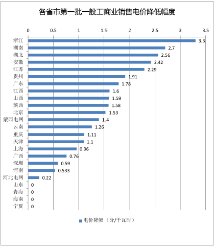 
	中國儲能網(wǎng)訊：早前，國家發(fā)改委在3月28日發(fā)布了特急文件《關(guān)于降低一般工商業(yè)電價有關(guān)事項的通知》，通知中稱，決定分兩批實施降價措施，落實一般工商業(yè)電價平均下降10%的目標(biāo)要求。


	下圖為星星整理的各個省市第一批的一般工商業(yè)降價方案：


	
	
		 
	


	
 從4月1日開始執(zhí)行的一般工商業(yè)電價，涉及降價金額430億元，換算下來，一般工商業(yè)電價度電平均降低4.3分