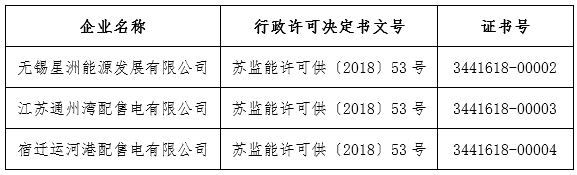 
	中國儲能網(wǎng)訊：2018年6月29日，江蘇能源監(jiān)管辦對三家申請電力業(yè)務(wù)許可證的配電企業(yè)做出準(zhǔn)予許可決定，其中包含江蘇非電網(wǎng)企業(yè)參股的配電公司。截至目前，江蘇共有四家列入國家增量配電業(yè)務(wù)改革試點的配電公司取得電力業(yè)務(wù)許可證，取證數(shù)量列全國首位，有力推動了江蘇省售電側(cè)改革工作