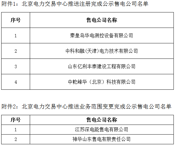 
	中國儲能網(wǎng)訊：寧夏電力交易中心今日發(fā)布了《寧夏電力交易中心有限公司關(guān)于售電公司公示結(jié)果的公告》，北京推送的秦皇島華電測控設(shè)備有限公司等共4家售電公司注冊生效，另江蘇深電能售電有限公司等共2家售電公司的業(yè)務(wù)范圍變更生效。



	詳情如下：



	寧夏電力交易中心有限公司關(guān)于售電公司公示結(jié)果的公告



	公告編號：2018-007



	寧夏電力交易中心于2018年6月6日至2018年7月5日，對受理的北京交易中心推送的秦皇島華電測控設(shè)備有限公司等共4家售電公司注冊申請;北京電力交易中心推送的江蘇