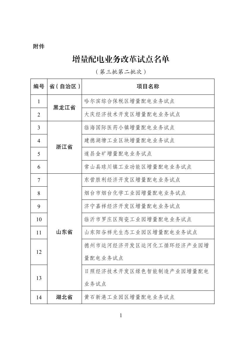 
	中國儲能網(wǎng)訊：國家發(fā)展改革委 國家能源局關(guān)于規(guī)范開展第三批增量配電業(yè)務(wù)改革試點(diǎn)的補(bǔ)充通知。在各地推薦基礎(chǔ)上，國家發(fā)展改革委、國家能源局補(bǔ)充確定哈爾濱綜合保稅區(qū)增量配電業(yè)務(wù)試點(diǎn)等28個(gè)項(xiàng)目為第三批增量配電業(yè)務(wù)改革試點(diǎn)(名單附后)