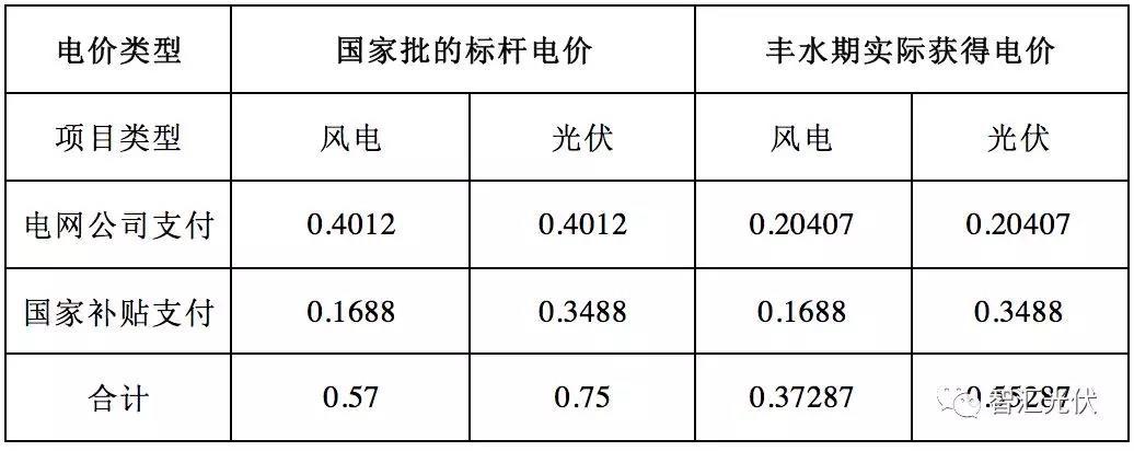 
	中國儲能網(wǎng)訊：近日，四川省發(fā)改委發(fā)布的《關于深化電力體制改革的實施意見（征求意見稿）》中提出：


	推進風電和光伏發(fā)電上網(wǎng)電價市場化。


	四川電網(wǎng)除分布式風電、分布式光伏和光伏扶貧項目以外的風電、光伏發(fā)電，豐水期上網(wǎng)電量參與電力市場，參照豐水期外送電平均價格進行結算，產生的價差空間用于實施豐水期居民電能替代政策