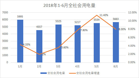 
	中國儲能網(wǎng)訊：7月13日，國家能源局發(fā)布6月份全社會用電量等數(shù)據(jù)。全社會用電量增速稍有回落，從5月增速11.4%降到8%，6月用電量與去年同期相比，增長8.4%