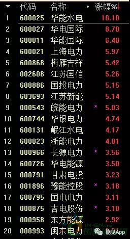 
                    　　發(fā)電企業(yè)股價(jià)飆升
 
　　受益于發(fā)電企業(yè)業(yè)績(jī)超過市場(chǎng)預(yù)期，7月18日早盤電力行業(yè)整體漲幅為2.66%，其中火電股大幅上漲，部分個(gè)股漲幅如下：



電企上半年發(fā)電量提升 半年報(bào)業(yè)績(jī)7家增幅超過100%
 
　　今年上半年 , 得益于發(fā)電量大幅提升 , 不少電企公告業(yè)績(jī)同比出現(xiàn)增長(zhǎng)。Wind數(shù)據(jù)顯示 , 中信火電行業(yè)37家企業(yè)中 , 已有16家發(fā)布2018年中期業(yè)績(jī)預(yù)告 , 其中10家業(yè)績(jī)同比增長(zhǎng) , 7家增幅超過100%