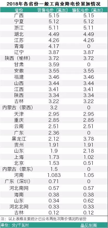 
	中國(guó)儲(chǔ)能網(wǎng)訊：7月19日，廣西物價(jià)局發(fā)布了關(guān)于電力行業(yè)增值稅稅率調(diào)整相應(yīng)降低一般工商業(yè)電價(jià)的通知文件，籍此機(jī)會(huì)，晶見將這段時(shí)間發(fā)布了相應(yīng)調(diào)價(jià)文件省份的情況進(jìn)行整理，比如海南、黑龍江、內(nèi)蒙古的省份。



	由于一般工商業(yè)的降價(jià)政策是分兩批公布，執(zhí)行時(shí)間分別是4月1日及5月1日，晶見在整理中發(fā)現(xiàn)，并不是每個(gè)省份都會(huì)對(duì)輸配電價(jià)進(jìn)行調(diào)整的，比如甘肅、廣東等省份只對(duì)銷售電價(jià)進(jìn)行調(diào)整，但是絕大多數(shù)省份還是對(duì)銷售電價(jià)以及輸配電價(jià)進(jìn)行調(diào)整，主要是同步調(diào)整為主